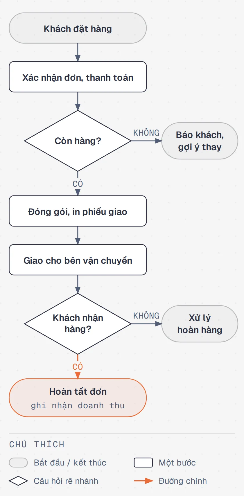 Lưu đồ dọc: khách đặt hàng, xác nhận đơn và thanh toán, hỏi còn hàng không (không thì báo khách, gợi ý hàng thay), đóng gói và in phiếu giao, giao cho bên vận chuyển, hỏi khách nhận hàng không (không thì xử lý hoàn hàng), hoàn tất đơn; nền xám nhạt, điểm nhấn cam